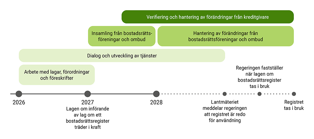 1 januari 2026 – 1 januari 2030: Dialog och utveckling av tjänster. Arbete med lagar, förordningar och föreskrifter. Våren 2027 – 1 januari 2028: Insamling från bostadsrättsföreningar och ombud. 1 januari 2028 – 1 januari 2030: Hantering av förändringar från bostadsrättsföreningar och ombud. Mitten av 2027 – 1 januari 2030: Verifiering och hantering av förändringar från kreditgivare. Den 1 januari 2030 tas registret i bruk. 